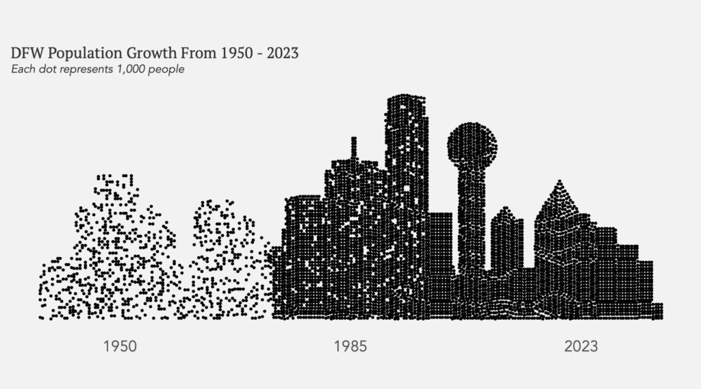 Plot of the Dallas Skyline to visualize population growth from 1950 to 2023 where each dot is 1,000 people