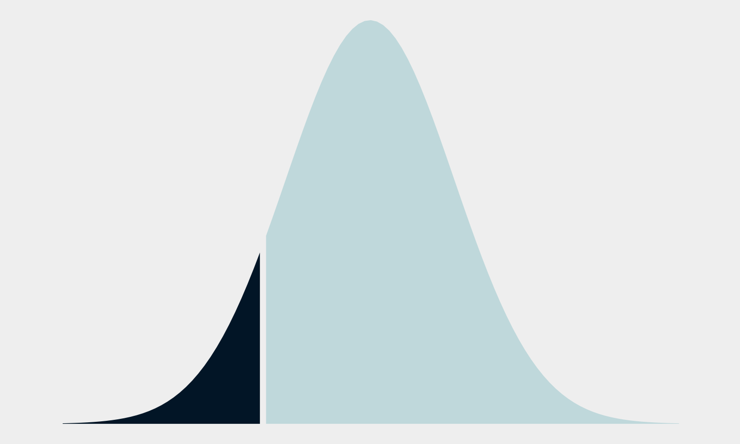 Normal distribution graph with the tenth percentile shaded